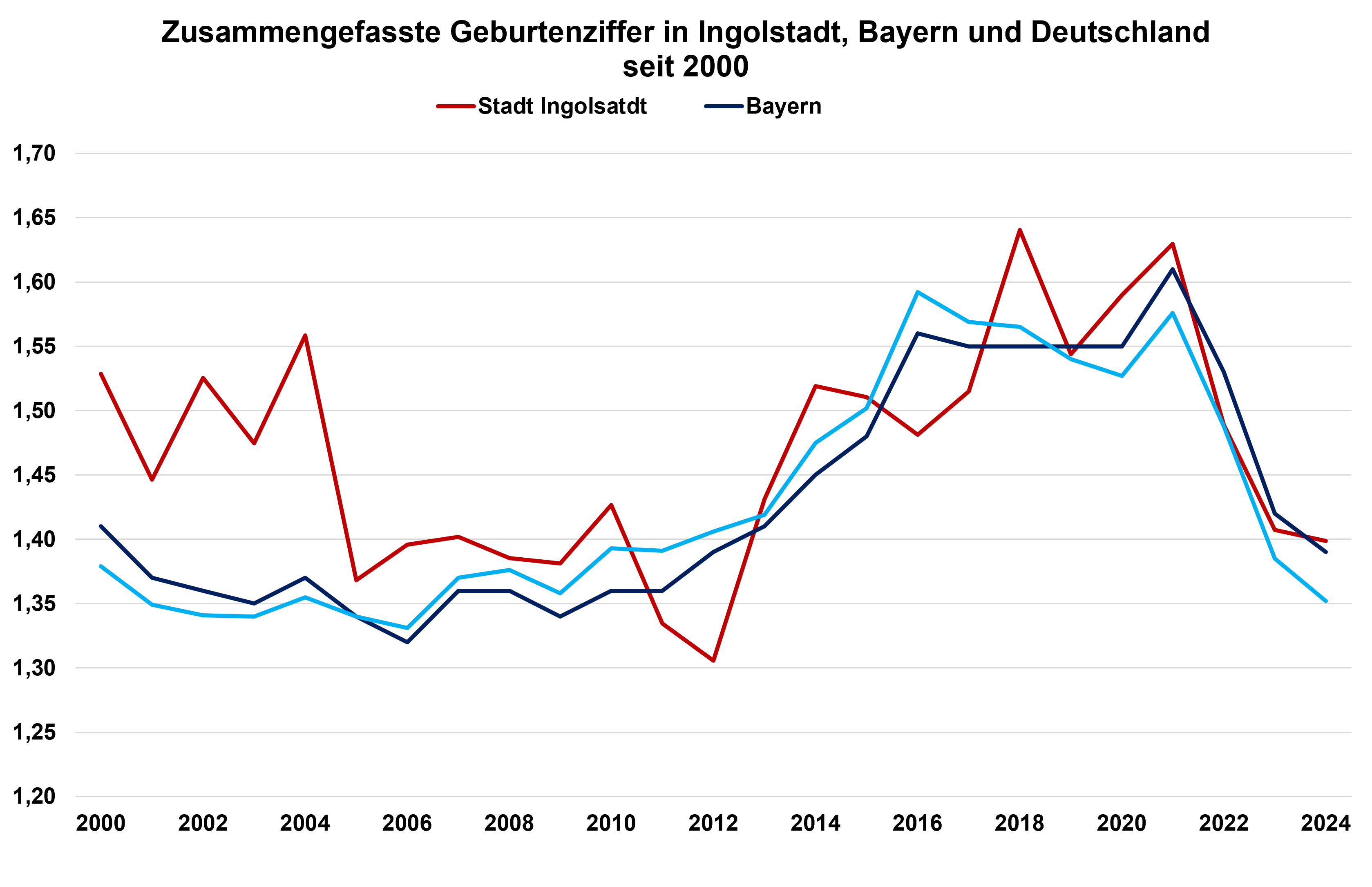 Diagramm zur zusammengefassten Geburtenziffer in Ingolstadt, Bayern und Deutschland seit 2000